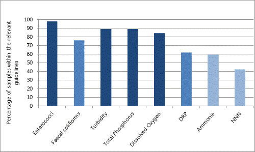 Figure 83: Bay of Islands Harbour water quality compliance results 2008-2011. 