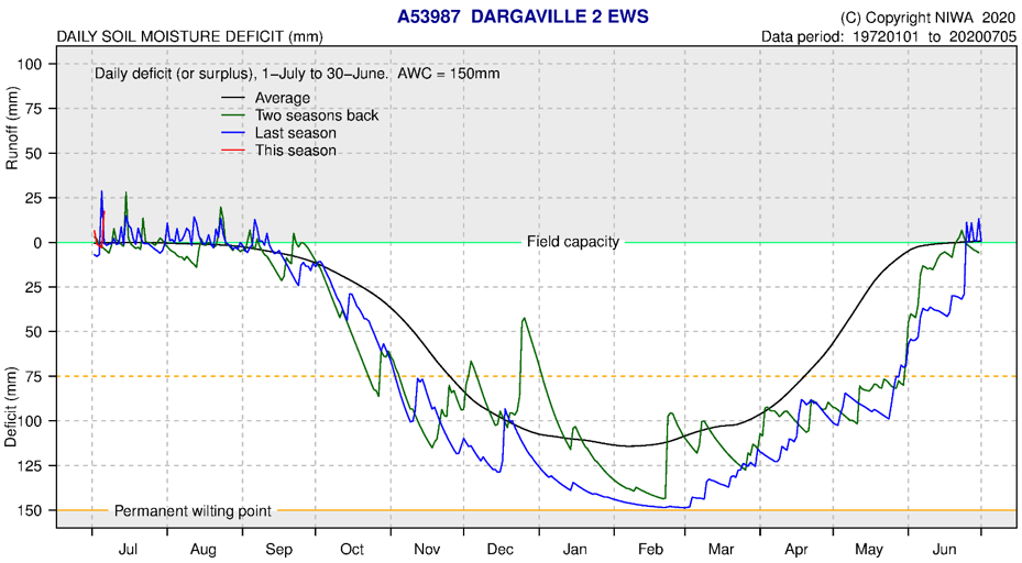 Soil Moisture Deficit Plot Dargaville