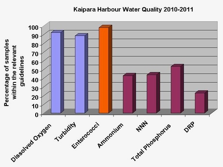 Graph - percentage of water samples collected from Kaipara Harbour within relevant guidelines.