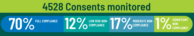 4528 consents monitored, 70% full compliance, 12% low risk non-compliance, 17% moderate non-compliance, 1% significant non-compliance.