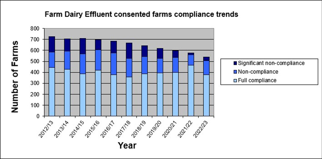 FDE Consented Farms Compliance 2012 13 To 2022 23