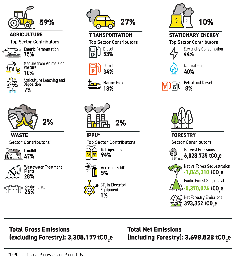 Graphic displaying Te TaiTokerau’s Emissions Footprint 2022.