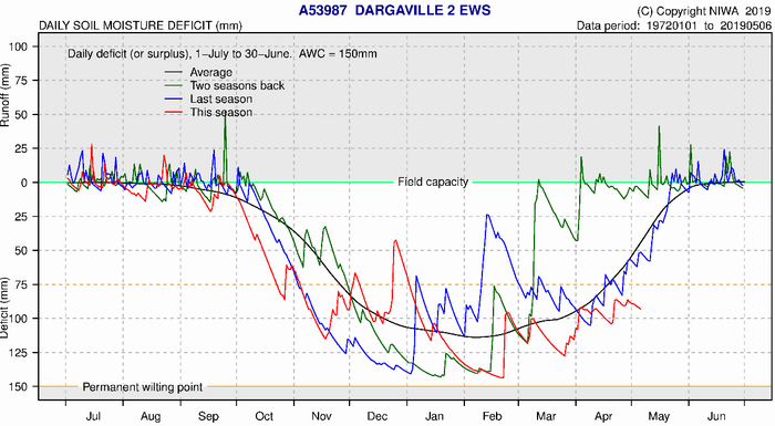 Dargaville soil moisture deficit plot.