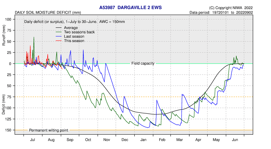 Daily Soil Moisture Deficit Dargaville