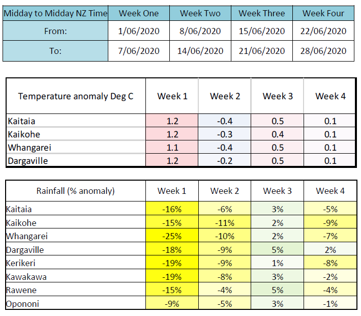 MetService June 2020 forecast table.