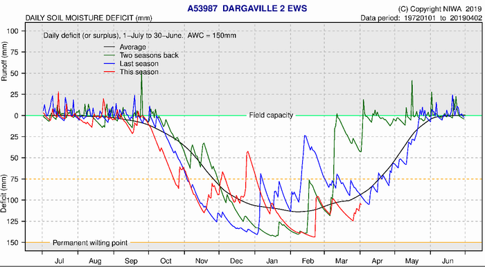 Dargaville Soil Moisture Deficit Plot.