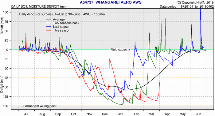 Whangarei Soil Moisture Deficit Plot.