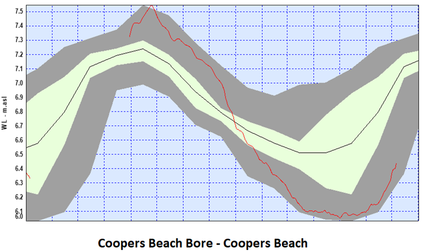 Groundwater Trends Coopers Beach