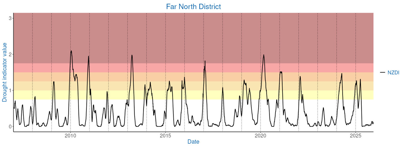 NIWA Drought Index Tracking Far North 2