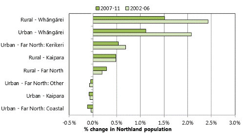 Title: Figure 3: Contribution of rural and urban areas to Northland's population growth, 2002-2011. 