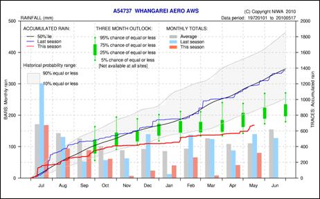 Graph of Whāngārei rainfall deficit - Source: NIWA.