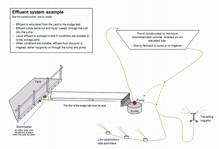 Example of a full system layout. 