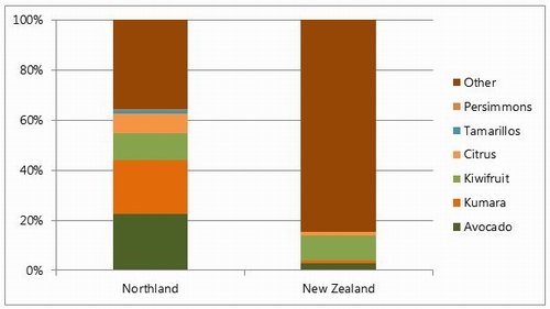 Description: Figure 41: Contribution of crops to horticultural area. 