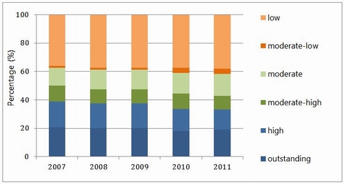 Figure 76: Percentage of lakes in the different ecological value rank over time (NIWA 2007, 2008, 2009, 2010 and 2011). 