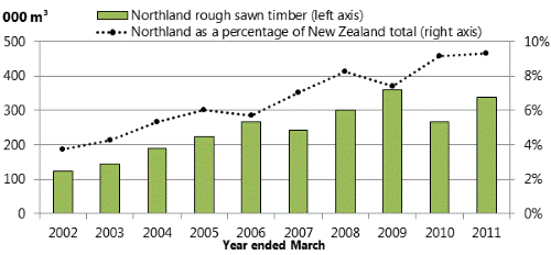 Title: Figure 14: Indicators for selected goods-producing industries in Northland, 2002-2011. 