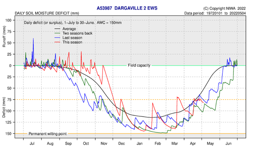 Soil Moisture Plot April Dargaville