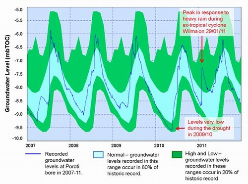 Figure 72: Typical groundwater levels and envelope plots (metres below top of casing) recorded at Poroti west recorder site (Basalt aquifer) from 2007-2011. 