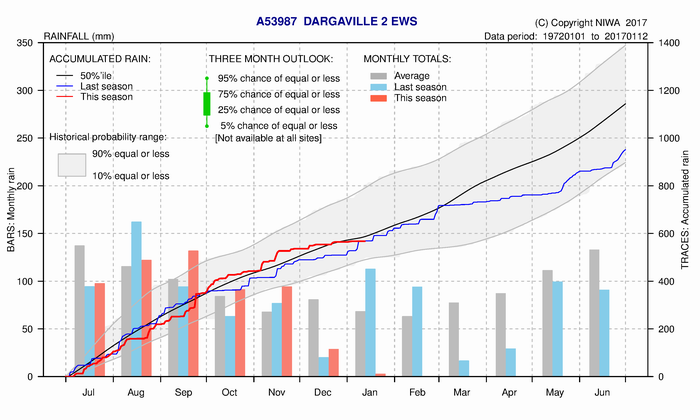 Rainfall measured in mm - Dargaville.
