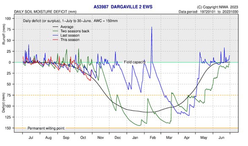 Soil Moisture Deficit Dargaville