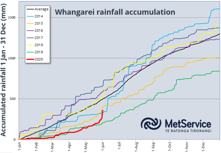 Whangarei Rainfall Accumulation Graph