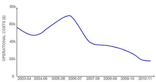 Description: Figure 94: Spartina eradication project operational costs. 