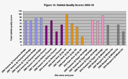 Figure 14 Graph - Habitat Quality Scores 2005-2010.