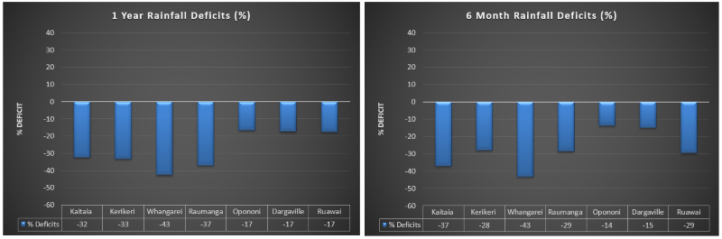 Chart showing one year and six month rainfall deficit percentage values.