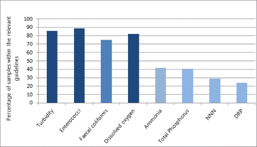 Figure 81: Whāngārei Harbour water quality compliance results 2007-2011. 