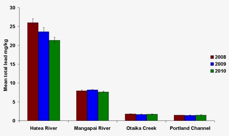 Mean lead concentration in Whāngārei Harbour.