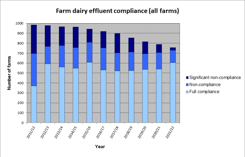 FDE Compliance (All Farms) 2011 12 To 2021 22