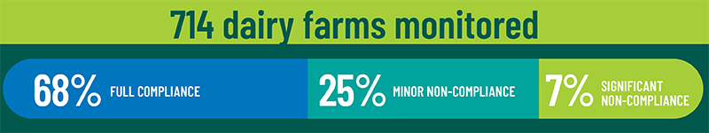 714 Dairy farms monitored.