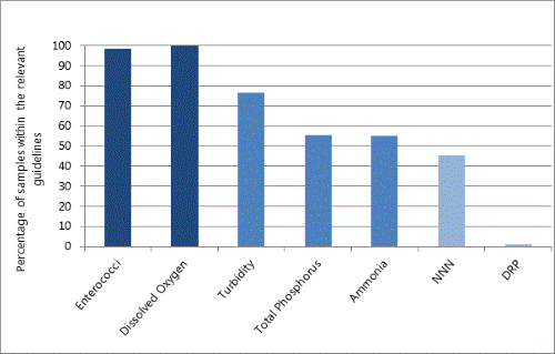 Figure 85: Kaipara Harbour water quality compliance results 2009-2011. 