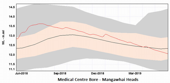 One-year groundwater trend Mangawhai Heads.