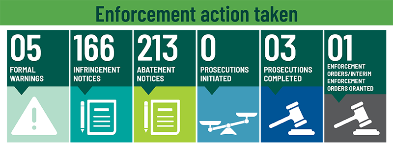 Enforcement action taken.