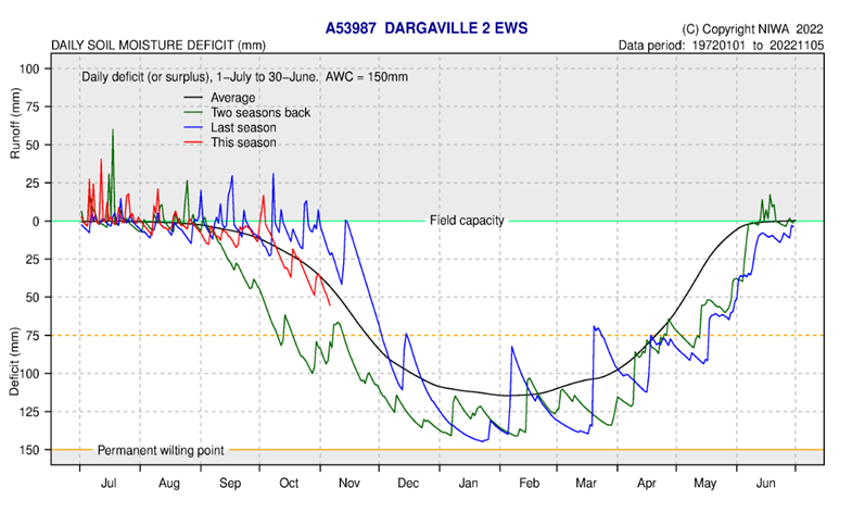 Daily Soil Moisture Deficit Dargaville