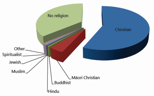Figure 6: Composition of Northland by religion. 