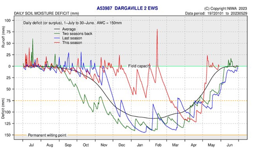 Daily Soil Moisture Deficit Dargaville