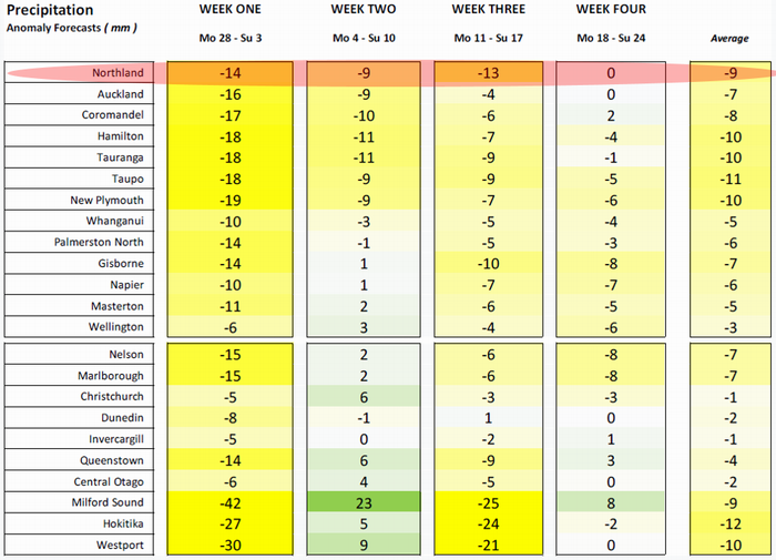 Metservice February 2019 rainfall prediction table.