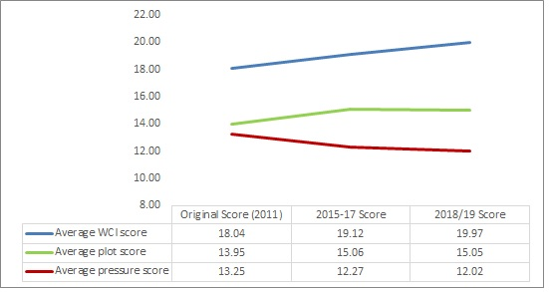 Graph indicating improving WCI and Plot scores and decreasing Pressure score.