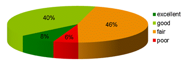 Figure 6: Pfankuch stability index distribution 2012. 