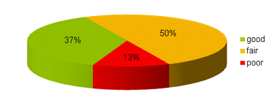 Figure 14: Stability distribution of sites with livestock access. 