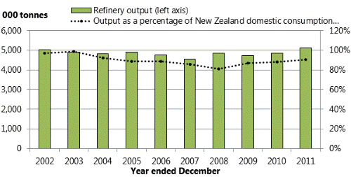 Title: Figure 14: Indicators for selected goods-producing industries in Northland, 2002-2011. 