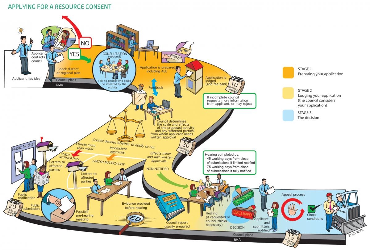 Diagram displaying resource application process. (Source MfE).