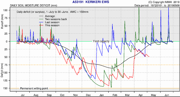 Kerikeri soil moisture deficit plot.