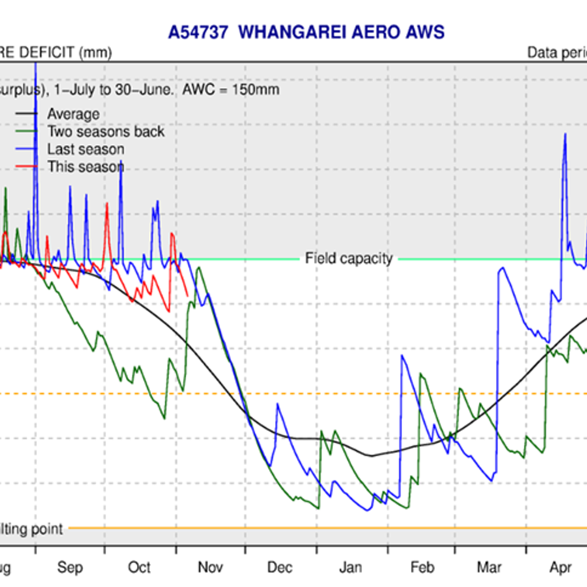 October 2022 climate report Northland Regional Council