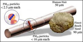 Diagram showing how particulate matter is compared to sand and hair.