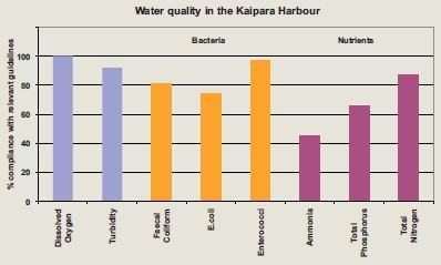Graph of water quality in Kaipara Harbour.
