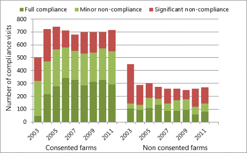 Figure 57: Farm dairy effluent compliance statistics based on Northland Regional Council monitoring.