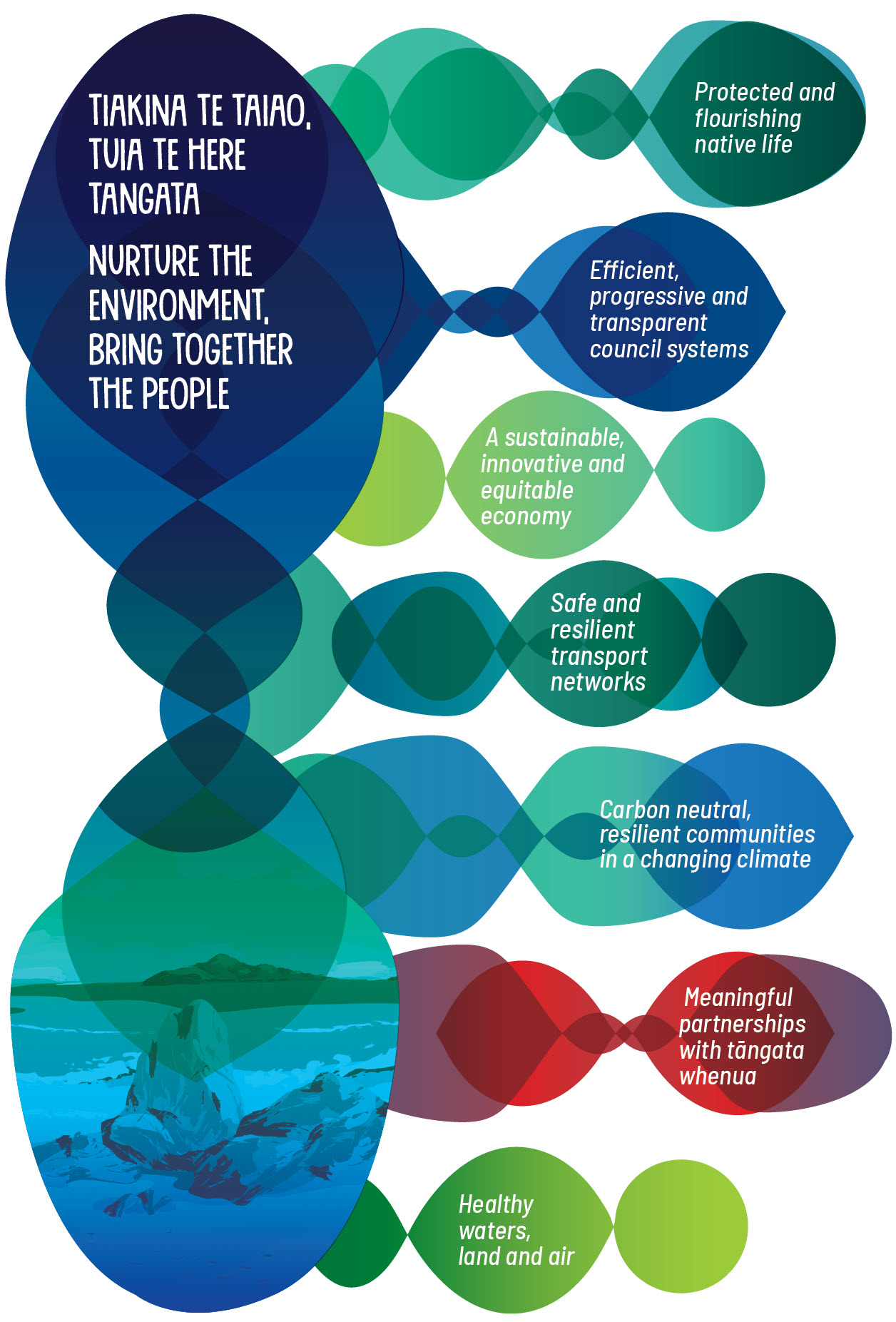 Strategic direction - nurture the environment, bring together the people.
