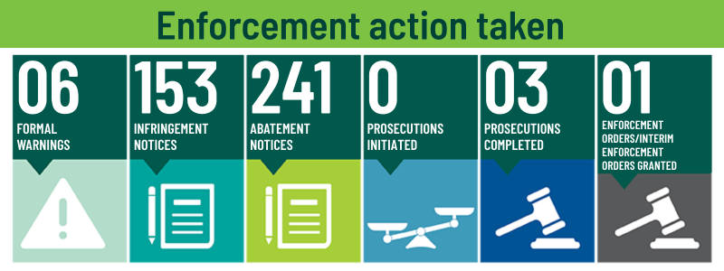 Enforcement action taken, 6 formal warnings, 153 infringement notices, 241 abatement notices, 0 prosecutions initiated, 3 prosecutions completed, 1 enforcement orders/interim enforcement orders granted.